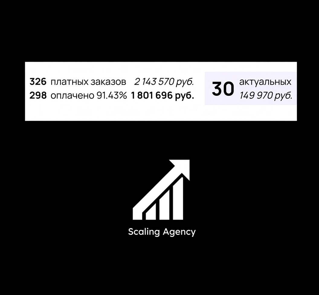 Скриншот из CRM VaultClub: 326 платных заказов на 2 143 570 руб., 298 оплачено (91,43%) на 1 801 696 руб., 30 актуальных на 149 970 руб.