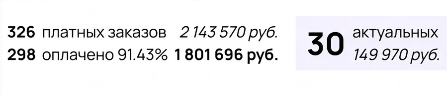 Скриншот из CRM VaultClub: 326 платных заказов на 2 143 570 руб., 298 оплачено (91,43%) на 1 801 696 руб., 30 актуальных на 149 970 руб.